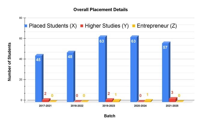 electrical placement