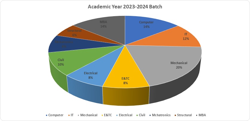 Placement Chart