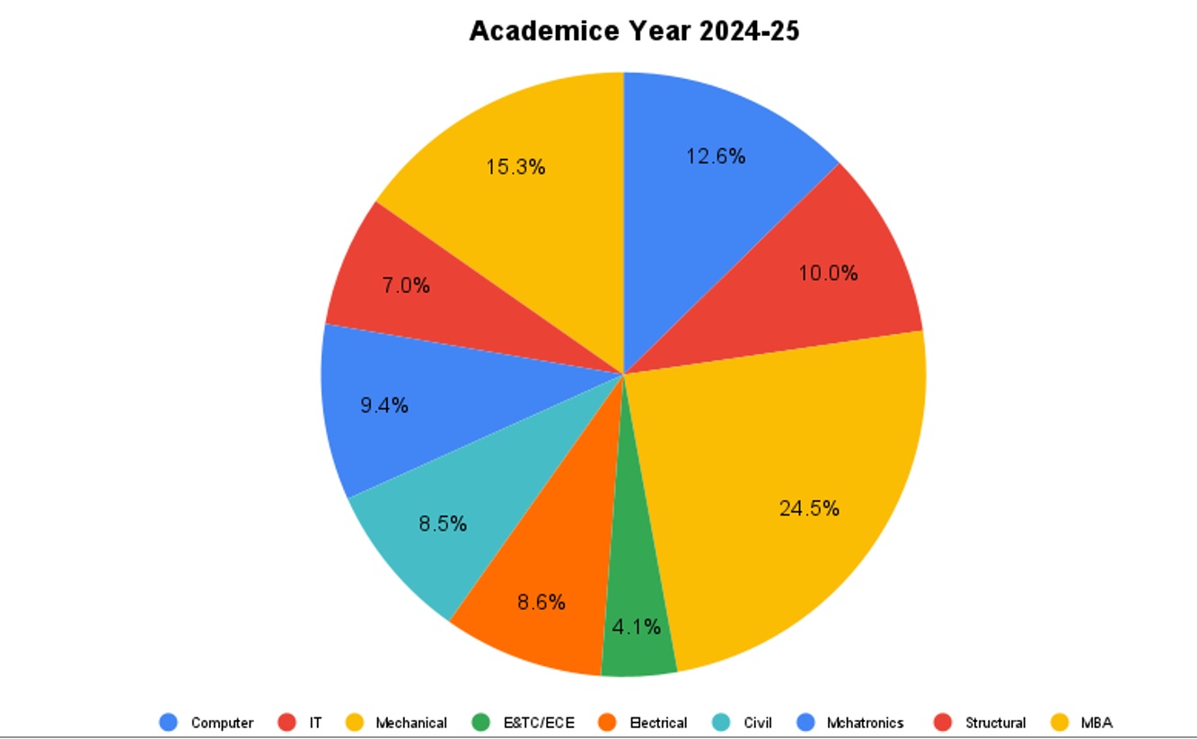 Placement Chart